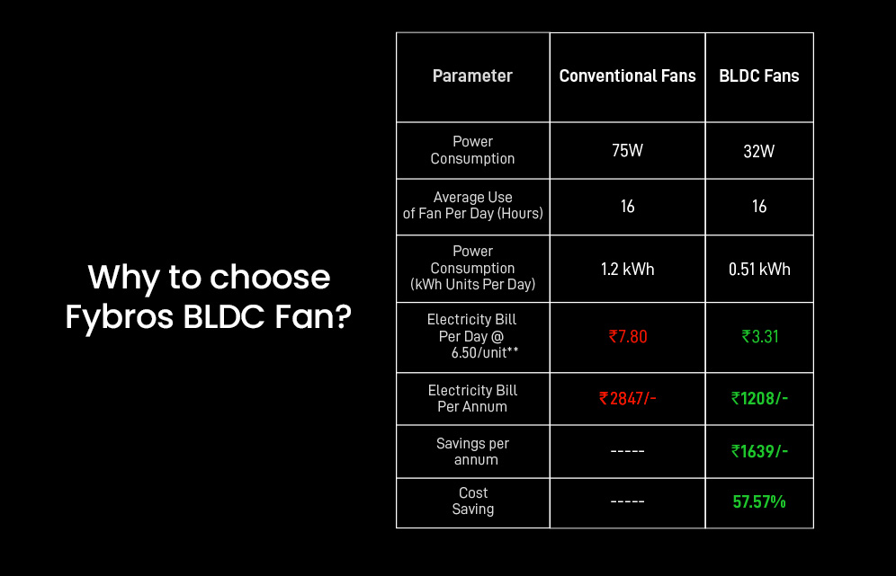 BLDC V/s Normal Fans